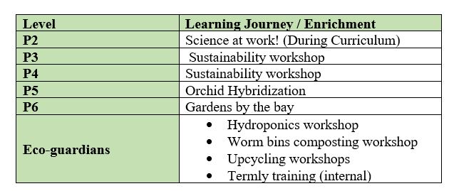Table Learning Journey and Enrichment